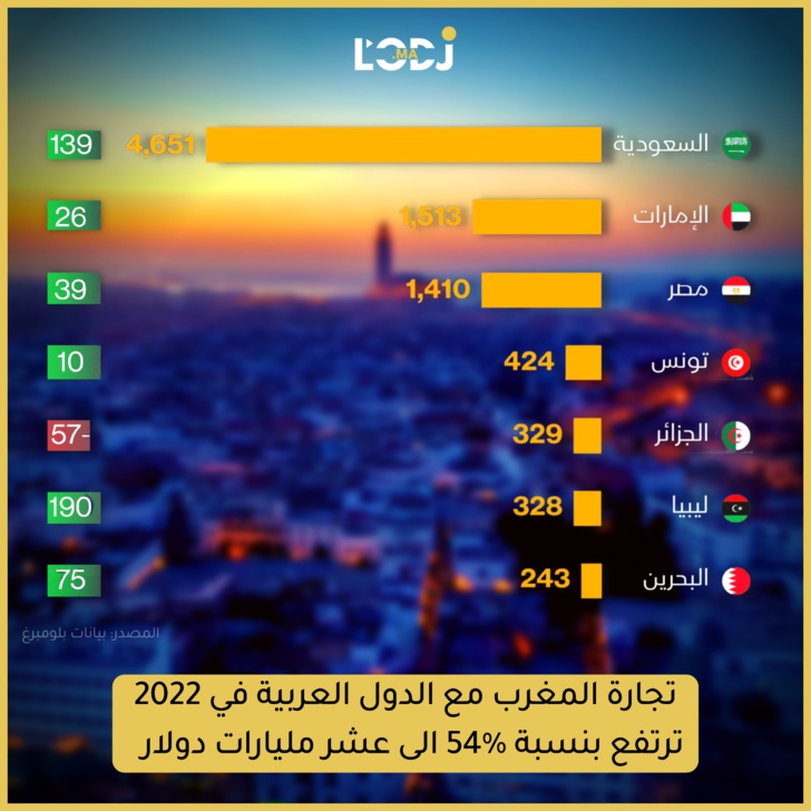تجارة المغرب مع الدول العربية في 2022 ترتفع بنسبة %54 الى عشر مليارات دولار
