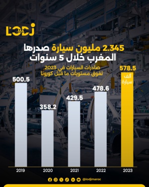 ارتفعت صادرات السيارات بنسبة 21% العام الماضي