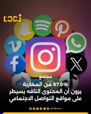 87.6% من المغاربة يرون أن المحتوى التافه يحظى بأكبر قدر من الانتشار على المنصات مقارنة بالمحتوى الهادف 87.6% من المغاربة يرون أن المحتوى التافه يحظى بأكبر قدر من الانتشار على المنصات مقارنة بالمحتوى الهادف