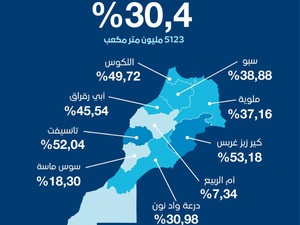 التساقطات المطرية الأخيرة تبعث الأمل وتُنعش سدود المغرب التساقطات المطرية الأخيرة تبعث الأمل وتُنعش سدود المغرب