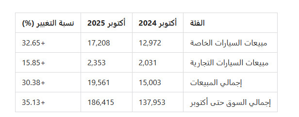 أداء سوق السيارات في المغرب : أكتوبر 2025