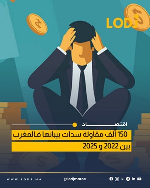 إفلاس نحو 150 ألف مقاولة بالمغرب بين 2022 و2025 وفق تقرير الكونفدرالية