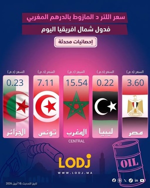 المغرب يسجل أعلى سعر للمحروقات في شمال إفريقيا
