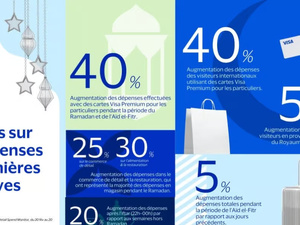 تغير أنماط الاستهلاك في المغرب خلال رمضان وعيد الفطر: دينامية اقتصادية موسمية متصاعدة