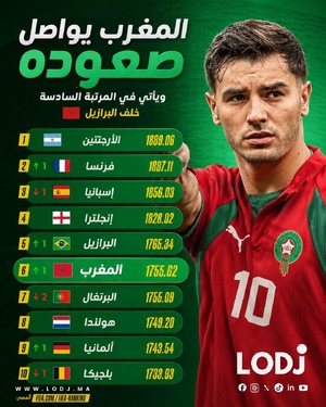 المغرب كيواصل الصعود فتصنيف الفيفا وكيحتل المركز السادس عالمياً خلف البرازيل