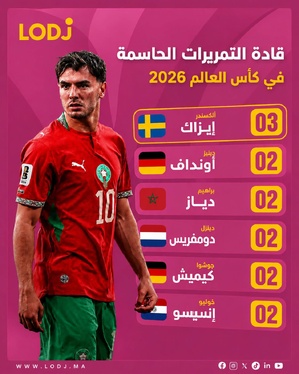 براهيم دياز من بين أفضل صانع أهداف فالمونديال 2026!