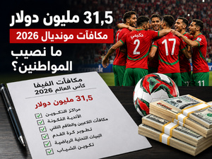 31.5 مليون دولار من مكافآت مونديال 2026.. فما نصيب المغاربة؟ 31.5 مليون دولار من مكافآت مونديال 2026.. فما نصيب المغاربة؟