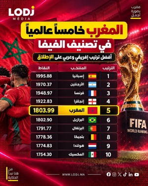 المغرب خامس العالم في تصنيف الفيفا ويتجاوز البرازيل لأول مرة في هذا الترتيب المغرب خامس العالم في تصنيف الفيفا ويتجاوز البرازيل لأول مرة في هذا الترتيب