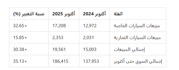 أداء سوق السيارات في المغرب : أكتوبر 2025
