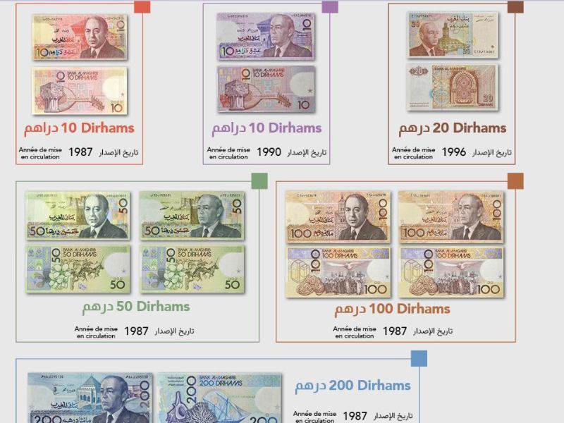 ابتداء من يناير 2026: أوراق بنكية قديمة خارج التداول في المغرب