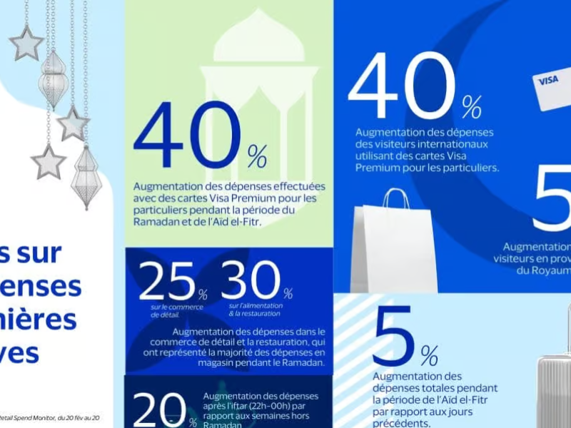 تغير أنماط الاستهلاك في المغرب خلال رمضان وعيد الفطر: دينامية اقتصادية موسمية متصاعدة