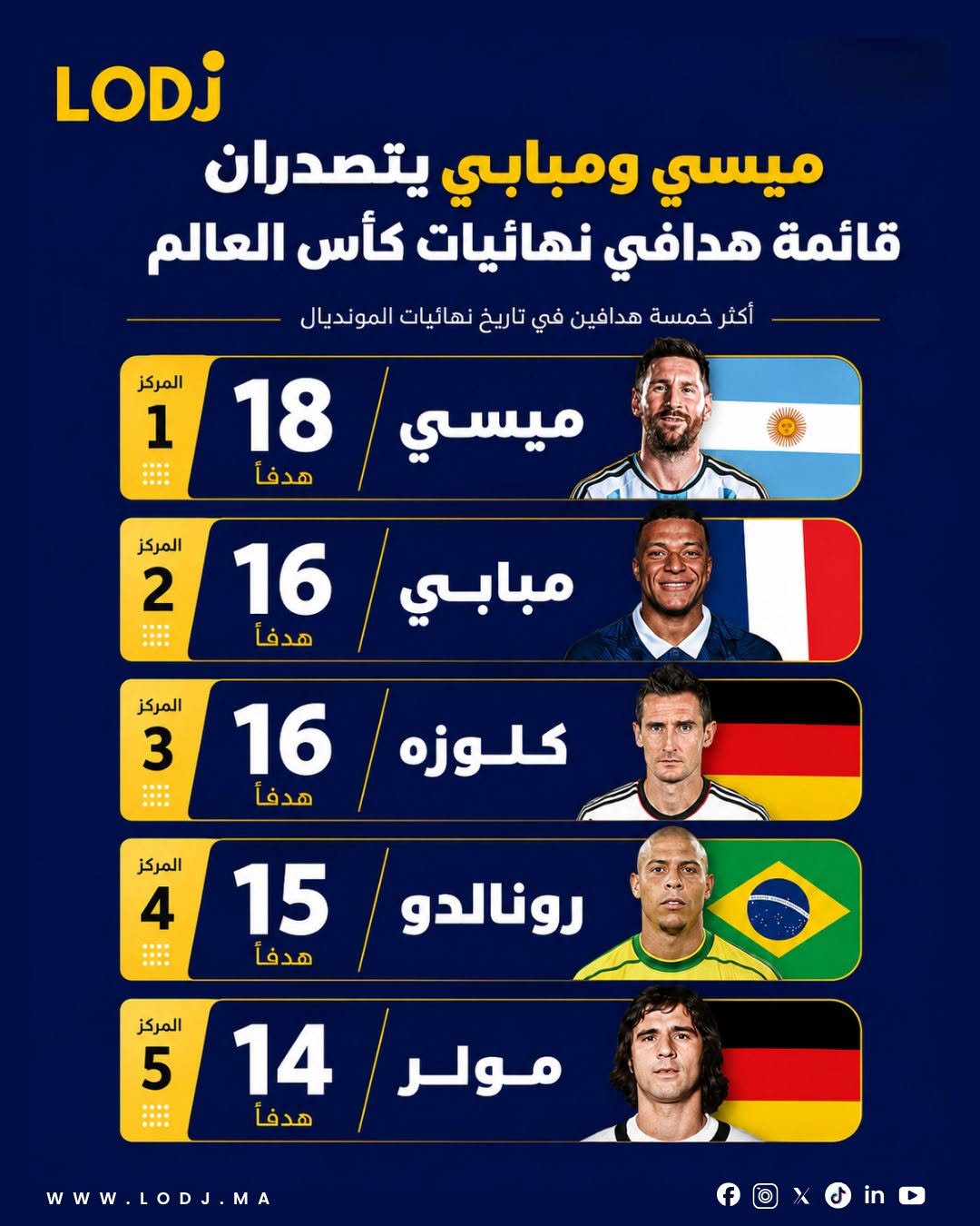 ميسي ومبابي كيتقاسمو صدارة هدافي نهائيات كأس العالم!