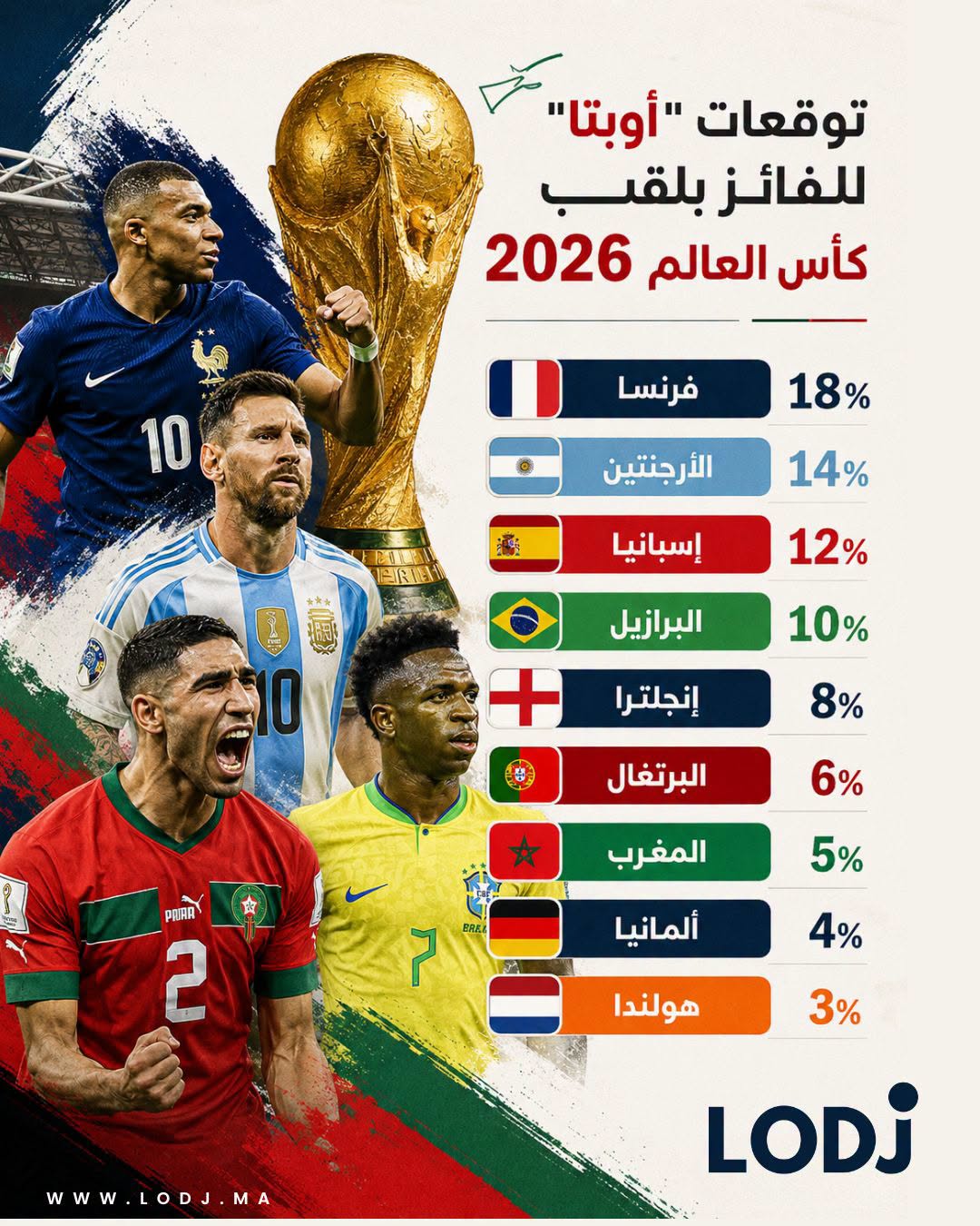 توقعات "أوبتا" للفائز بلقب كأس العالم 2026.. شكون الأقرب يرفع الكأس؟