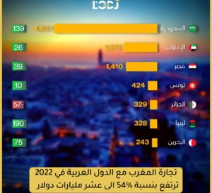 تجارة المغرب مع الدول العربية في 2022 ترتفع بنسبة %54 الى عشر مليارات دولار