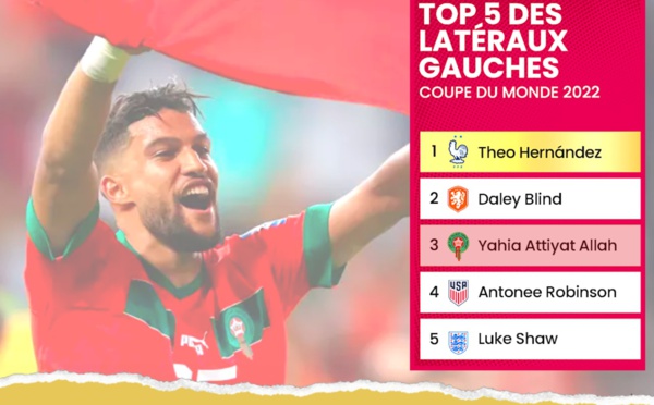 موقع "90 دقيقة" الرياضي يصنف لاعب المنتخب الوطني المغربي  "يحيى عطية الله" ثالث أفضل ظهير أيسر في كأس العالم 2022