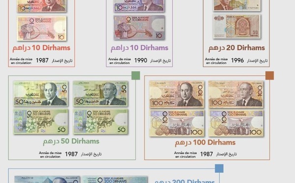 ابتداء من يناير 2026: أوراق بنكية قديمة خارج التداول في المغرب