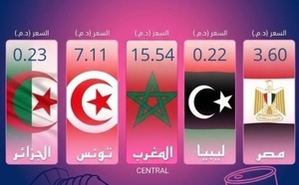 المغرب يسجل أعلى سعر للمحروقات في شمال إفريقيا