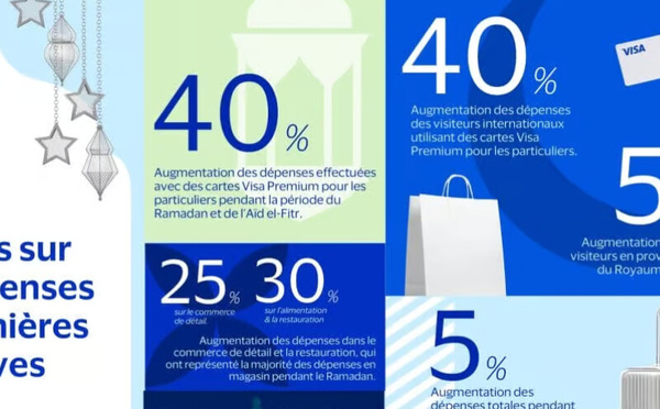 تغير أنماط الاستهلاك في المغرب خلال رمضان وعيد الفطر: دينامية اقتصادية موسمية متصاعدة