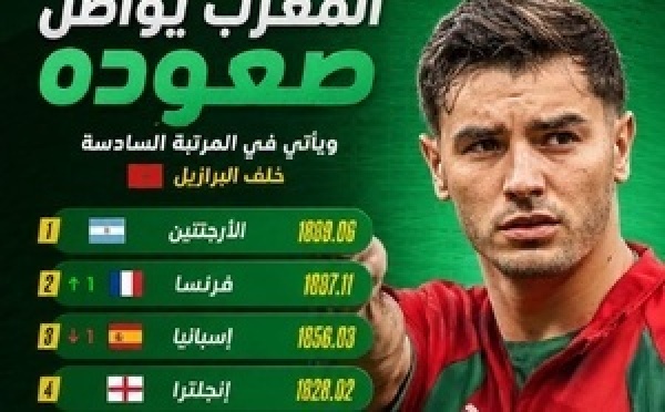 المغرب كيواصل الصعود فتصنيف الفيفا وكيحتل المركز السادس عالمياً خلف البرازيل