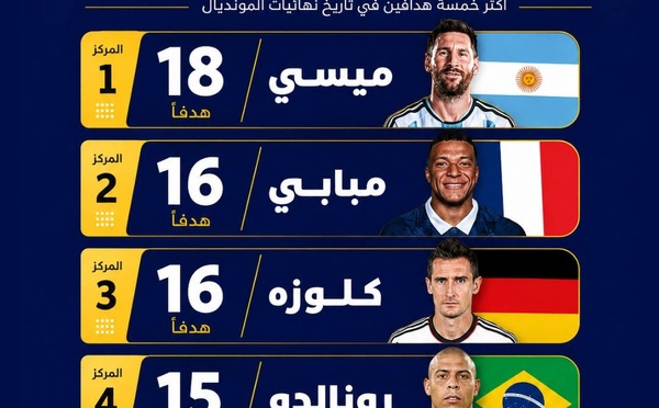 ميسي ومبابي كيتقاسمو صدارة هدافي نهائيات كأس العالم!