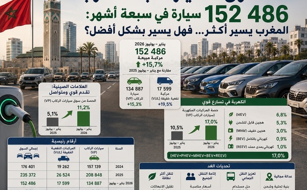 152 ألف سيارة في سبعة أشهر: سوق يزدهر… فهل يتحسن حق المغاربة في التنقل؟