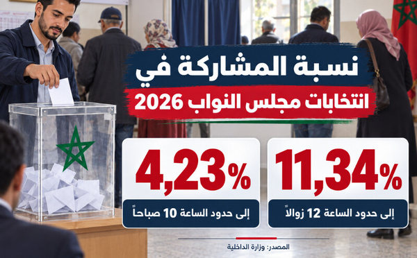 المغاربة يتوجهون إلى مكاتب التصويت.. والمشاركة تصل إلى 11,34% إلى حدود 12 زوالا