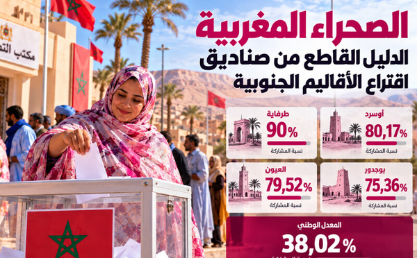 الصحراء المغربية : صناديق اقتراع الأقاليم الجنوبية تقدّم الدليل بالأرقام