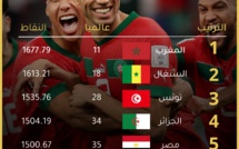 إليكم ترتيب أول 5 منتخبات في قارة إفريقيا....... أسود الأطلس الأول إفريقيًا وعربيًا 
