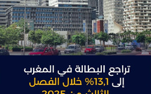 تراجع معدل البطالة بالمغرب خلال الفصل الثالث من 2025: تحسن طفيف في سوق الشغل