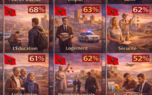  تعرف على 12 أولوية أساسية لدى المغاربة والمغربيات سنة 2026