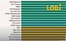 إنجاز جديد للمدرسة الوطنية للذكاء الاصطناعي بجامعة محمد الأول