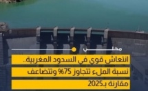 تحسن كبير في الموارد المائية بالمغرب ونسبة ملء السدود تبلغ 75,3%
