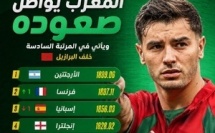 المغرب كيواصل الصعود فتصنيف الفيفا وكيحتل المركز السادس عالمياً خلف البرازيل