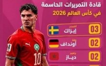 براهيم دياز من بين أفضل صانع أهداف فالمونديال 2026!