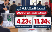 المغاربة يتوجهون إلى مكاتب التصويت.. والمشاركة تصل إلى 11,34% إلى حدود 12 زوالا