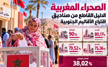 الصحراء المغربية : صناديق اقتراع الأقاليم الجنوبية تقدّم الدليل بالأرقام