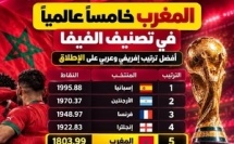 ​المغرب خامس العالم في تصنيف الفيفا ويتجاوز البرازيل لأول مرة في هذا الترتيب